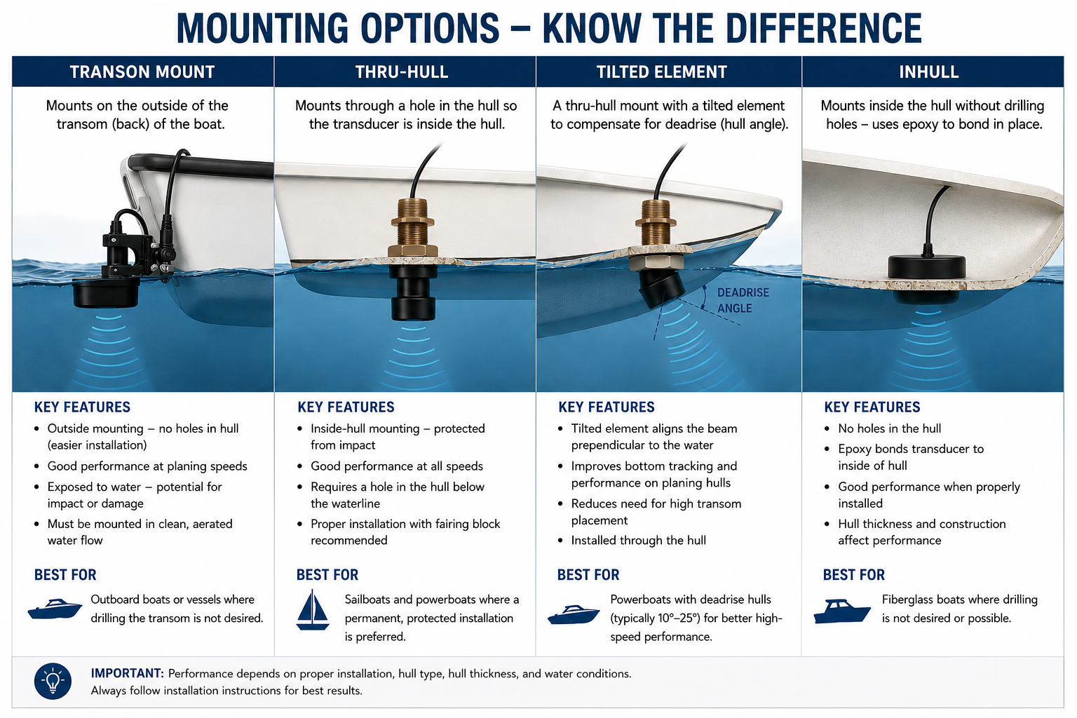 Choosing The Right Transducer